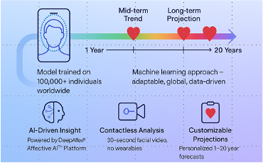 NuraLogix Unveils Multi-Year Cardiovascular Risk Index